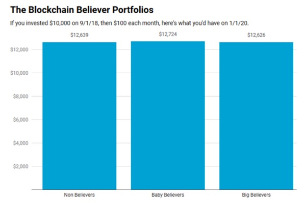 The blockchain believer portfolios